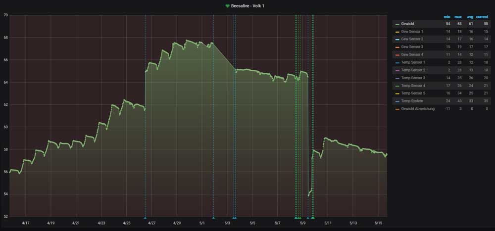 Screenshot der Bienenstockwaage